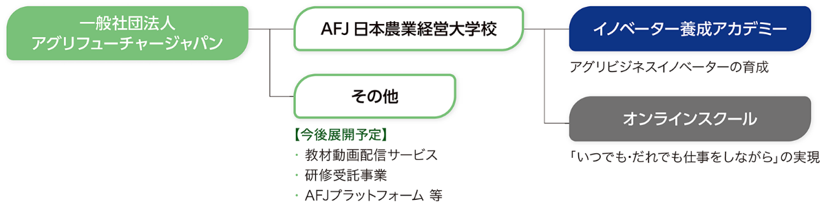 一般社団法人アグリフューチャージャパン AFJ日本農業経営大学校 イノベーター養成アカデミー(アグリビジネスイノベーターの育成) オンラインスクール(「いつでも・だれでも仕事をしながら」の実現) その他【今後展開予定】：教材動画配信サービス、研修受託事業、AFJプラットフォーム等