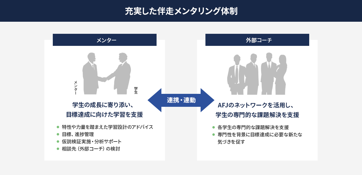 充実した伴走メンタリング体制のイメージ