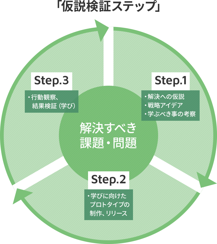 解決すべき課題・問題のイメージ