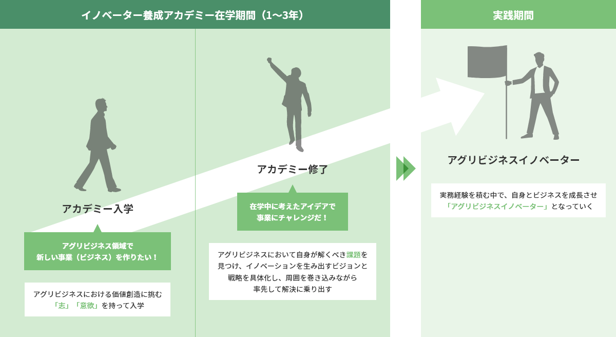 イノベーター養成アカデミー在学期間（1〜3年）を経て実践期間へ