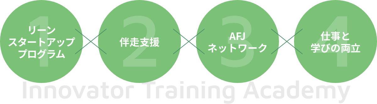 1 リーンスタートアッププログラム、2 伴走支援、3 AFJネットワーク、4 仕事と学びの両立